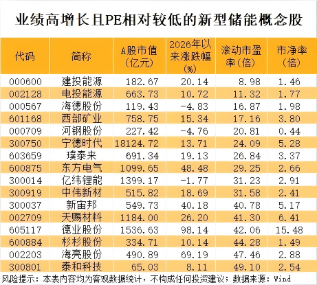 新型储能未来装机有望大幅提升 多只龙头股业绩明显回暖
