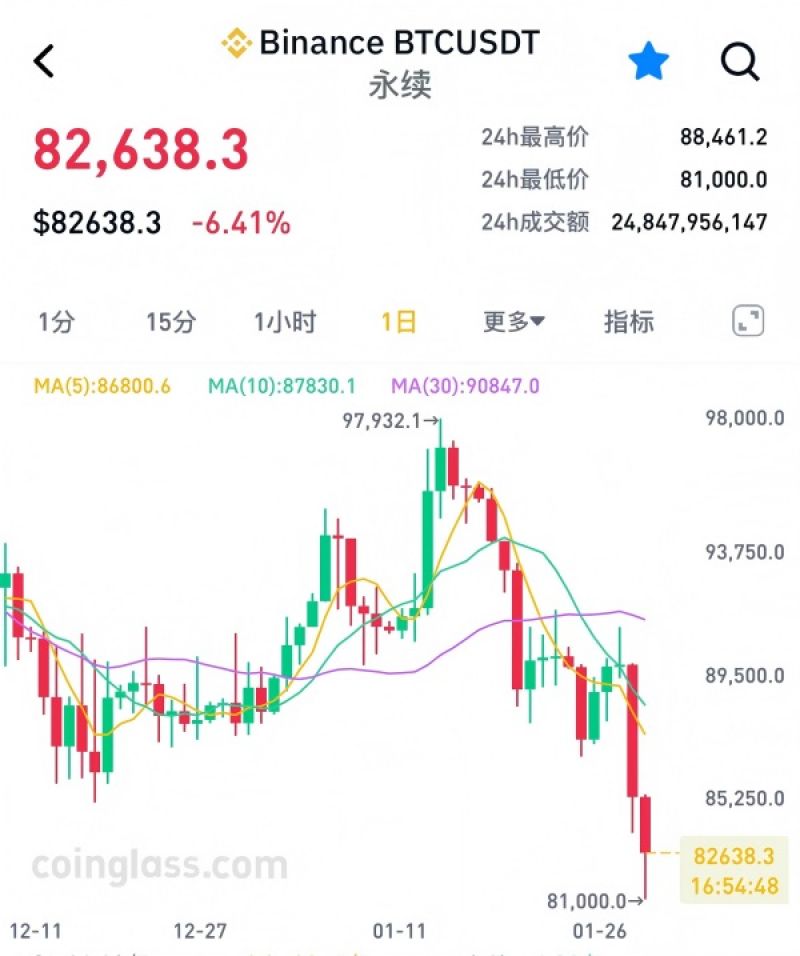 跟跌不跟涨！比特币险守8万美元关口，数字黄金神话遇冷