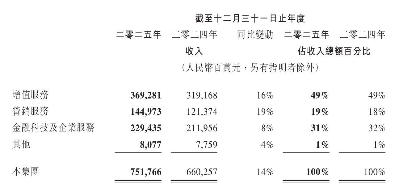 资本开支792亿、混元新模型下月推出 腾讯2025年总营收7518亿元创下新高