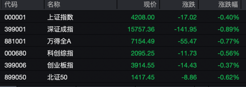突发跳水！超4200股下跌，两大板块逆市爆发！