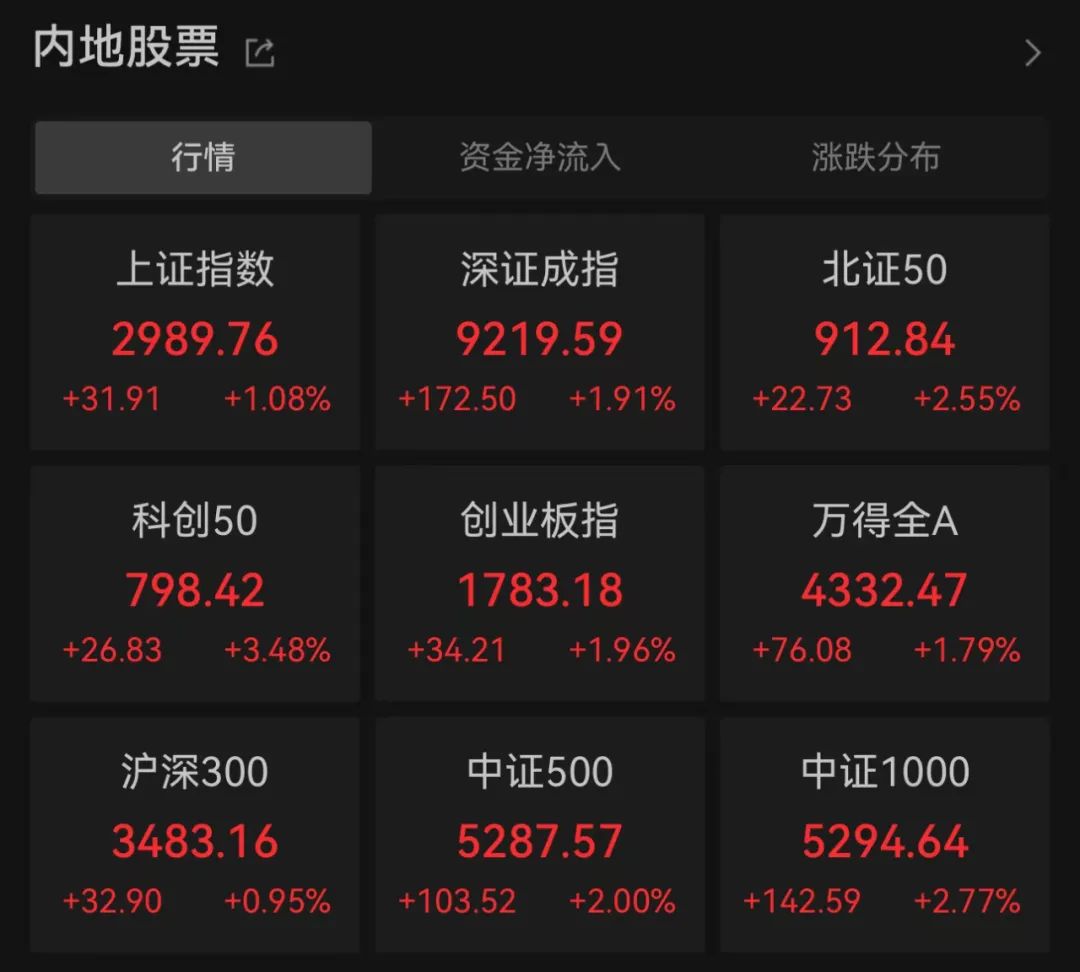 重磅发布 A股走强！2023年A股累计筹资10734亿元