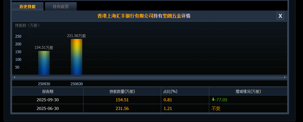 昔日“妖股”坚朗五金史上首亏！社保“清仓” 机构“快跑”