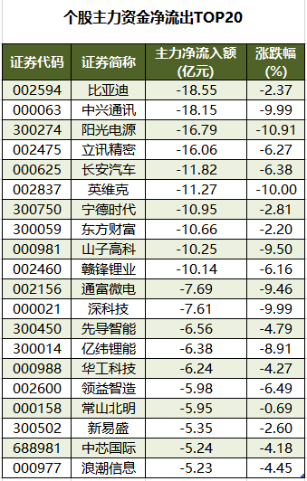 1760692881862427.png 个股主力资金净流出TOP20.png