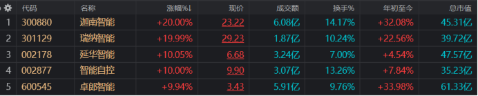 “智能”二字集体活跃!涨停股中占比一成 融资余额持续回流 资金聚焦哪些方向?