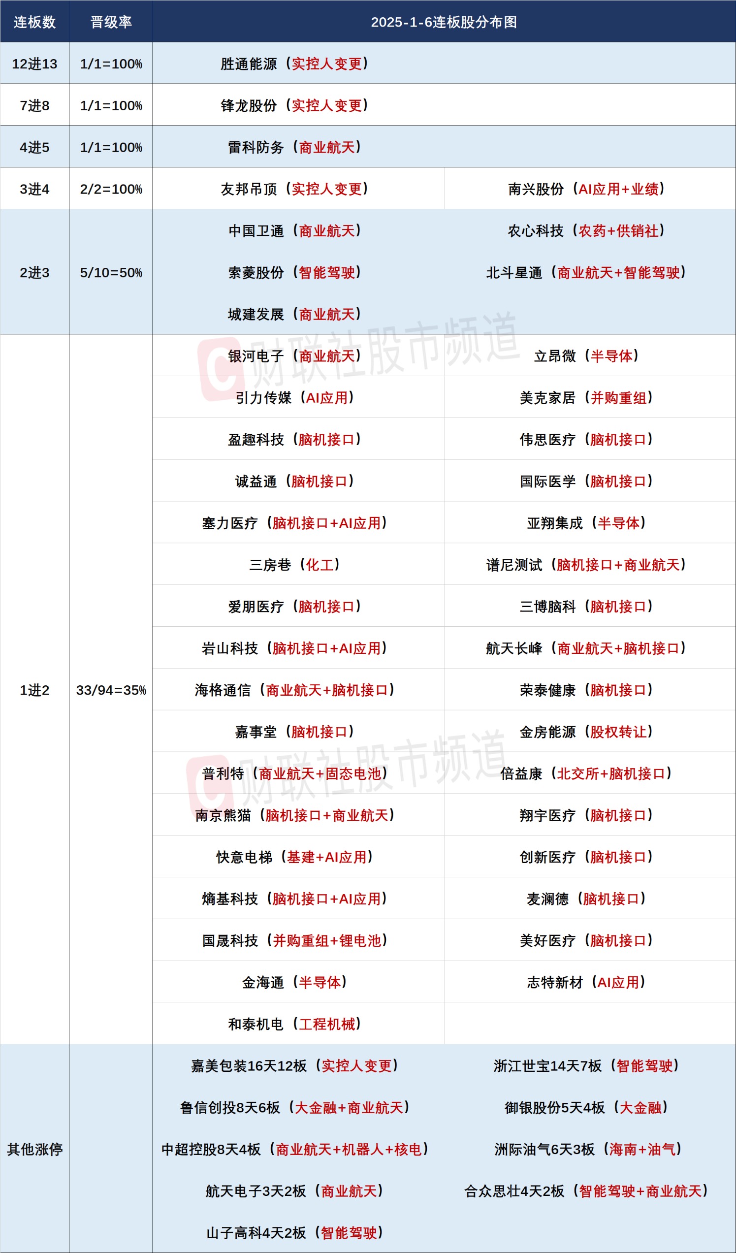 【焦点复盘】大金融、顺周期合力做多，沪指光头长阳剑指4100点，商业航天概念火爆依旧