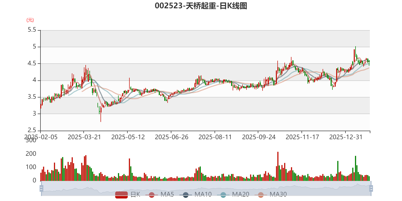 天桥起重：预计2025年净利同比增长104.72%-165.38%