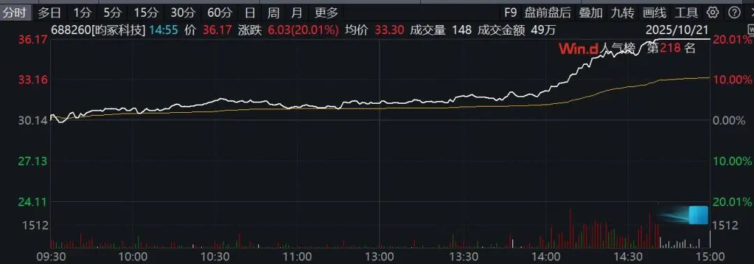 尾盘猛拉!工业富联领衔大涨 这一赛道大爆发!