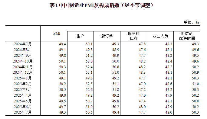 国家统计局:7月官方制造业PMI为49.3% 比上月下降0.4个百分点