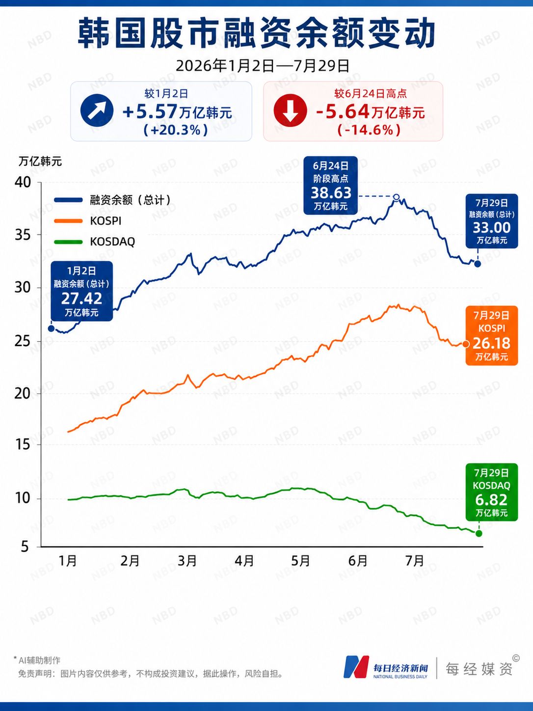 韩股去杠杆：38天跌掉韩国一年GDP 122亿元资金被强平！学者怒批：盲目“美国化”
