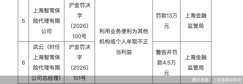 图片来源：上海金融监管局