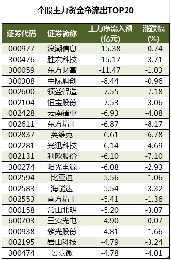 个股主力资金净流出TOP20.png