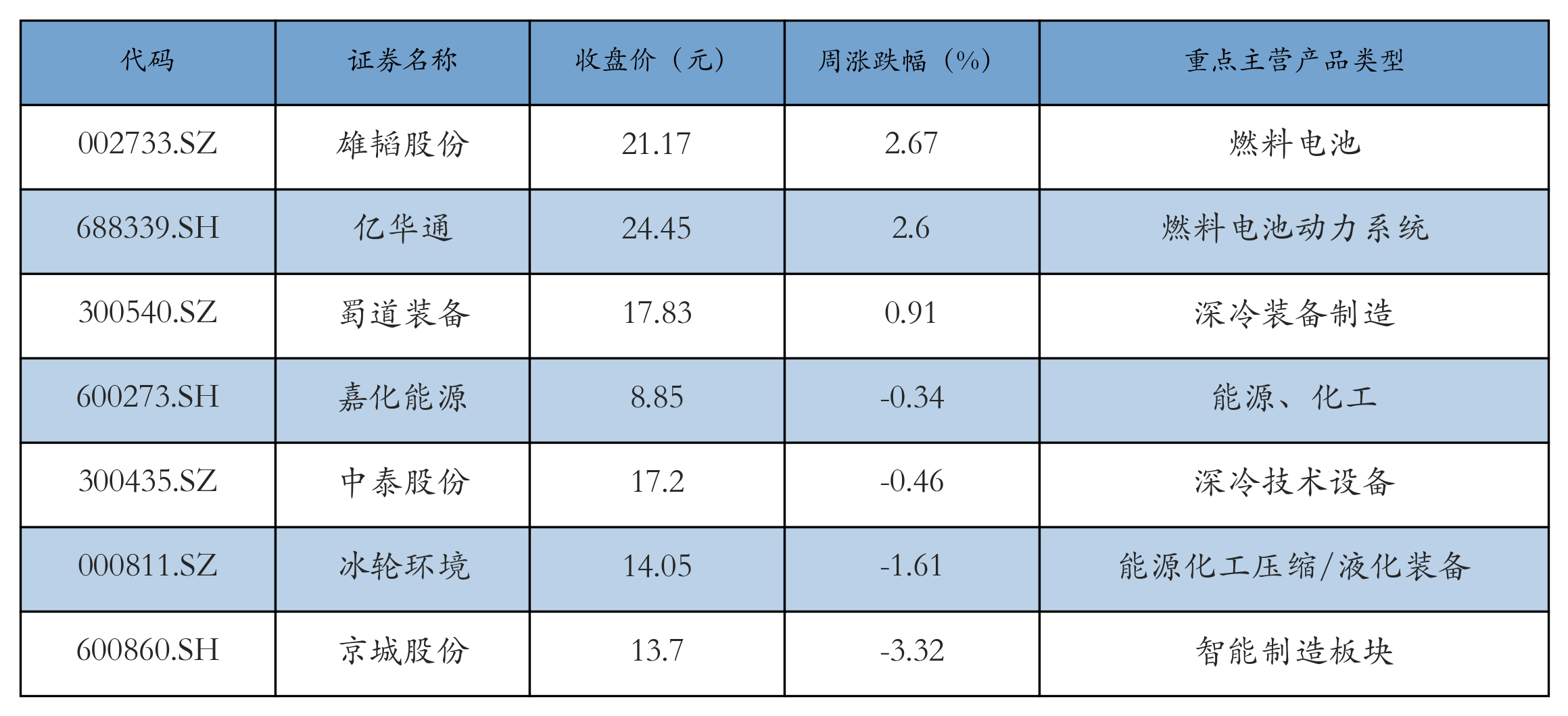 燃料电池表格