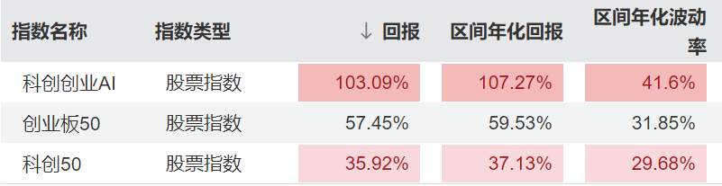 北美四大云厂商加码算力！光模块+国产芯片+软件应用全覆盖，哪只人工智能指数产业链较为完整？
