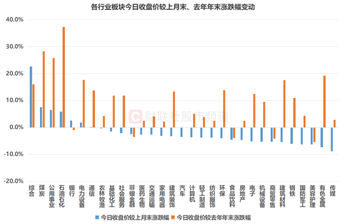 煤炭股持续“吸金”！板块均价创三年半新高 这些方向月内也迎攀升
