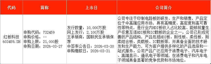 IPO周报｜本周3只新股申购 手机印制电路板龙头企业来了