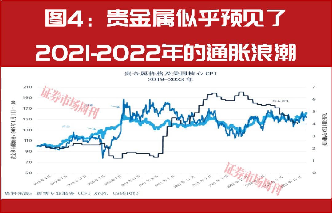 贵金属对阵债券：美国通胀要来了吗?