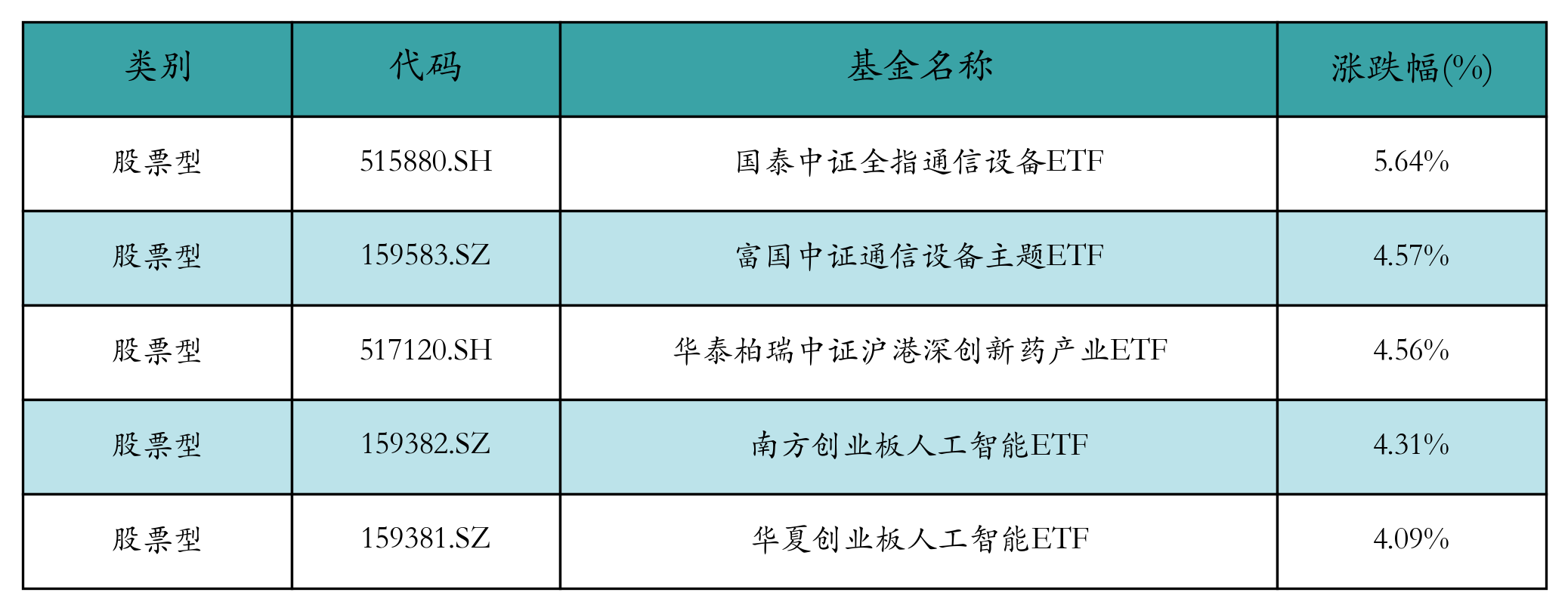 涨幅前五