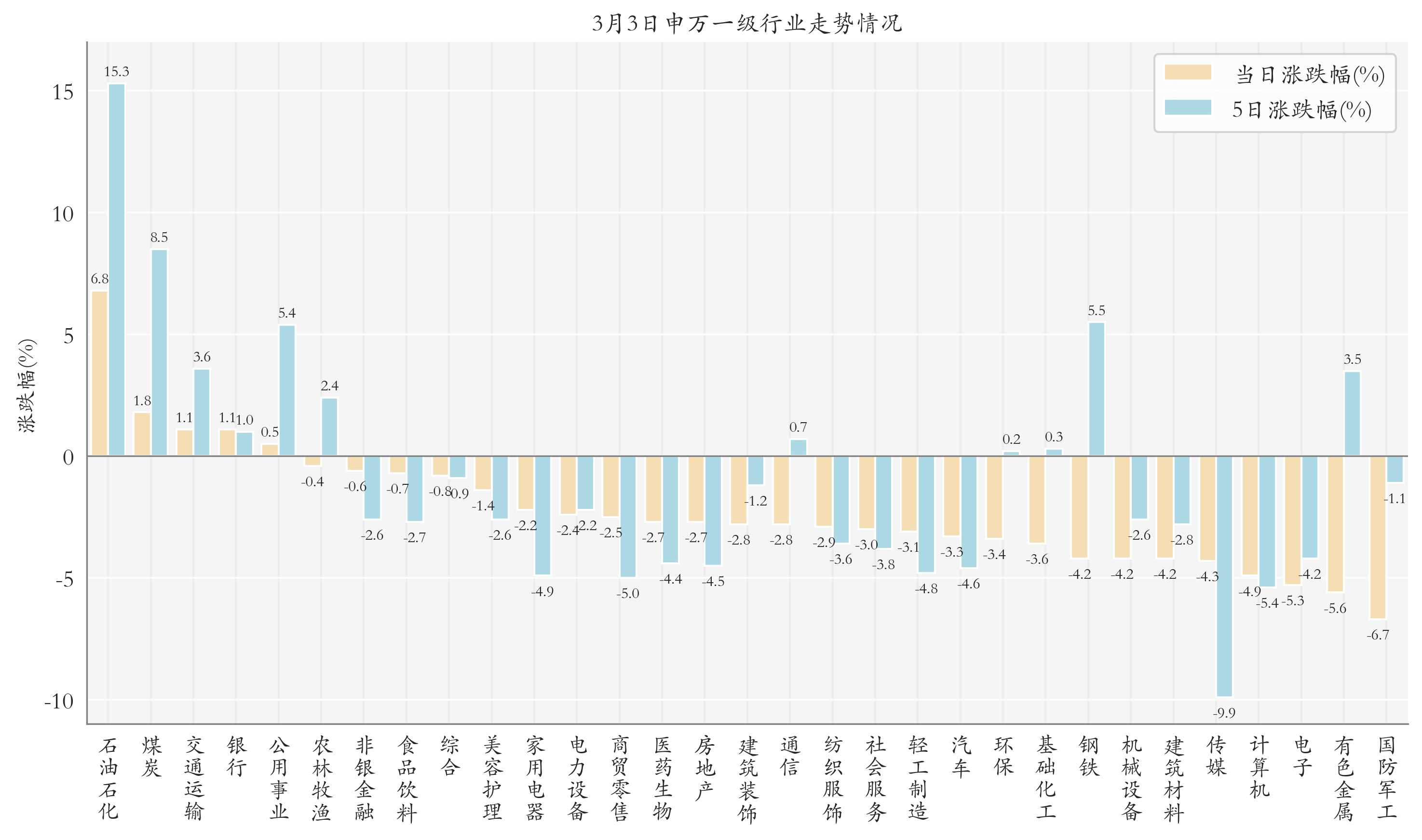 申萬一級行業(yè)指數(shù)情況