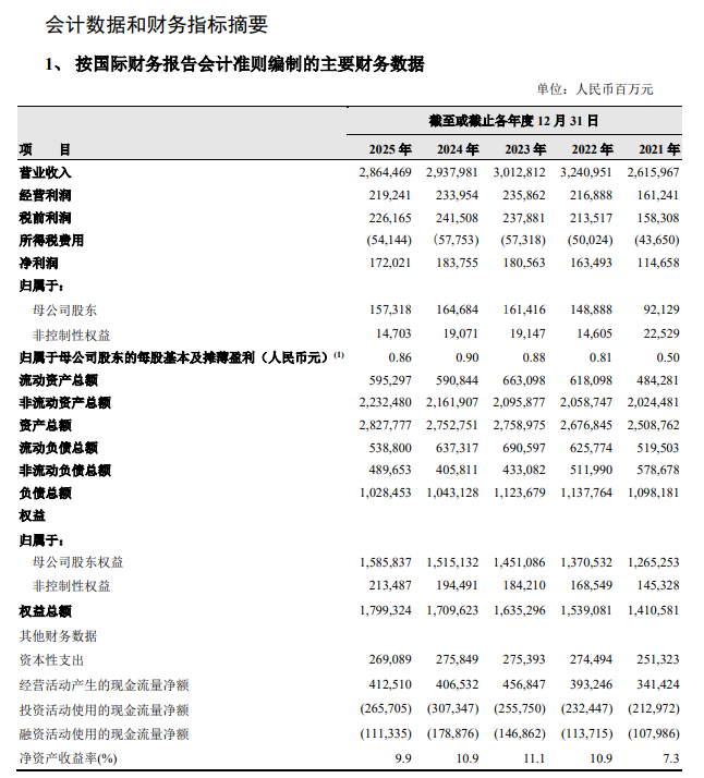 中国石油：2025年净利润同比下降4.5% 拟每股派发现金红利0.25元