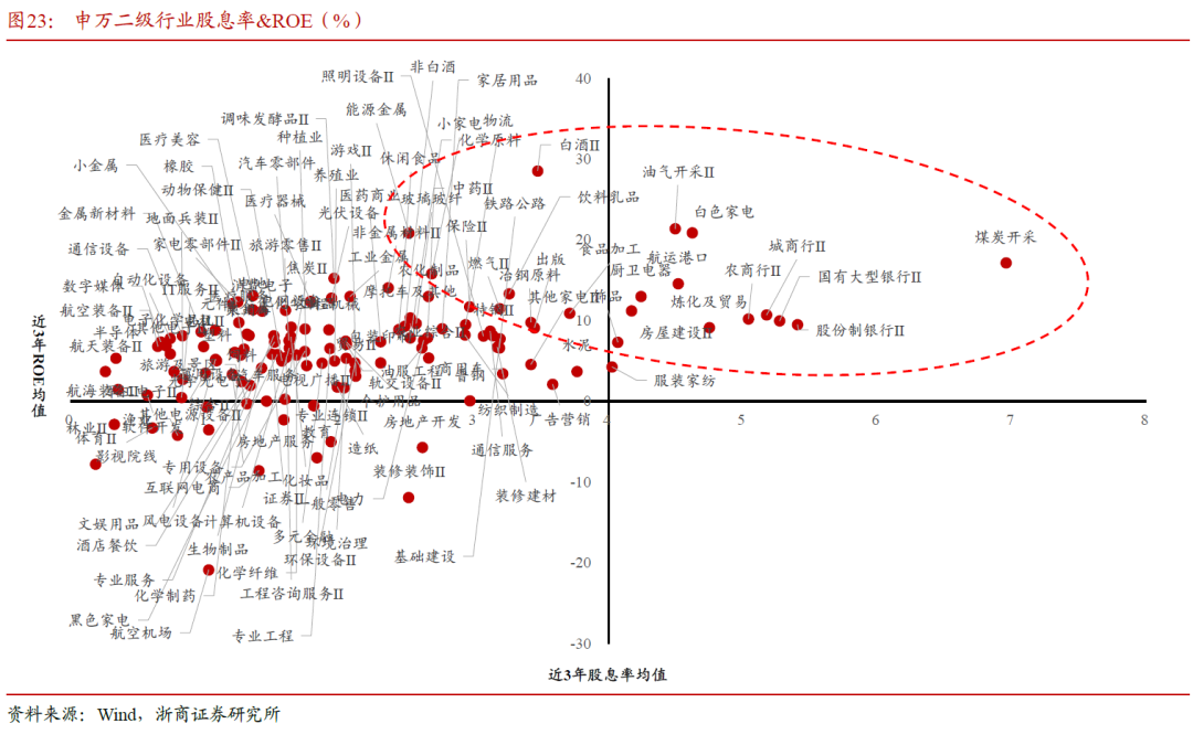 浙商策略:红利风格宏观择时与内部轮动策略