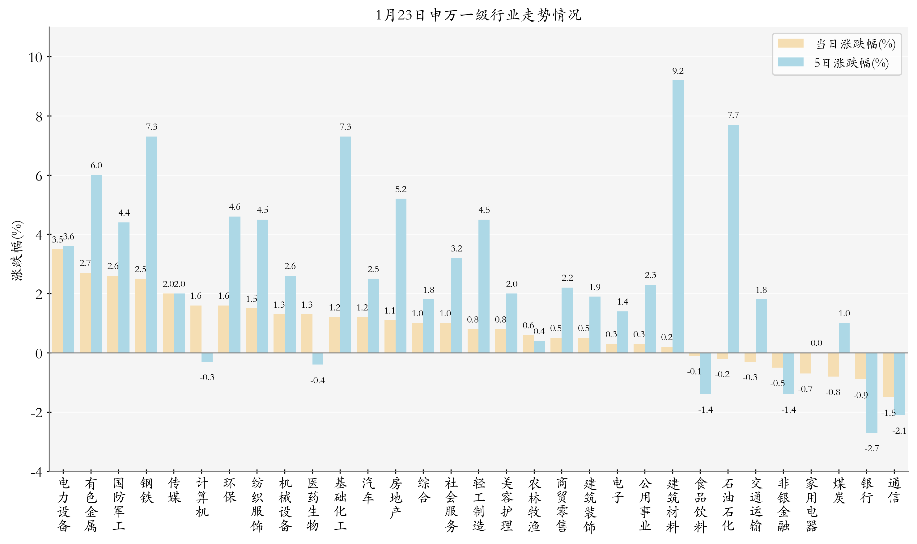 申万一级行业指数情况