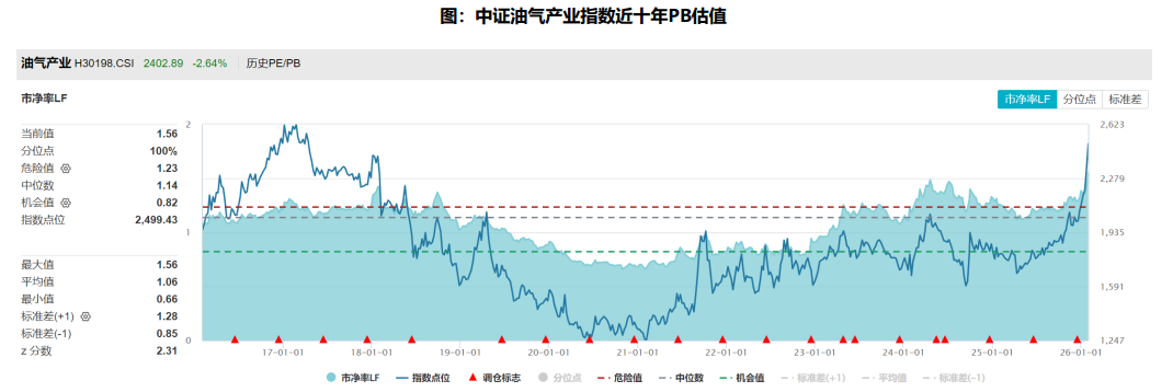 “周期品”向“战略资产”价值重估，石油投资机遇凸显