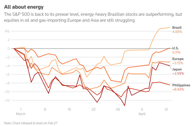 美股率先收复所有失地！美伊冲突第七周 全球市场正迎来“大洗牌”？