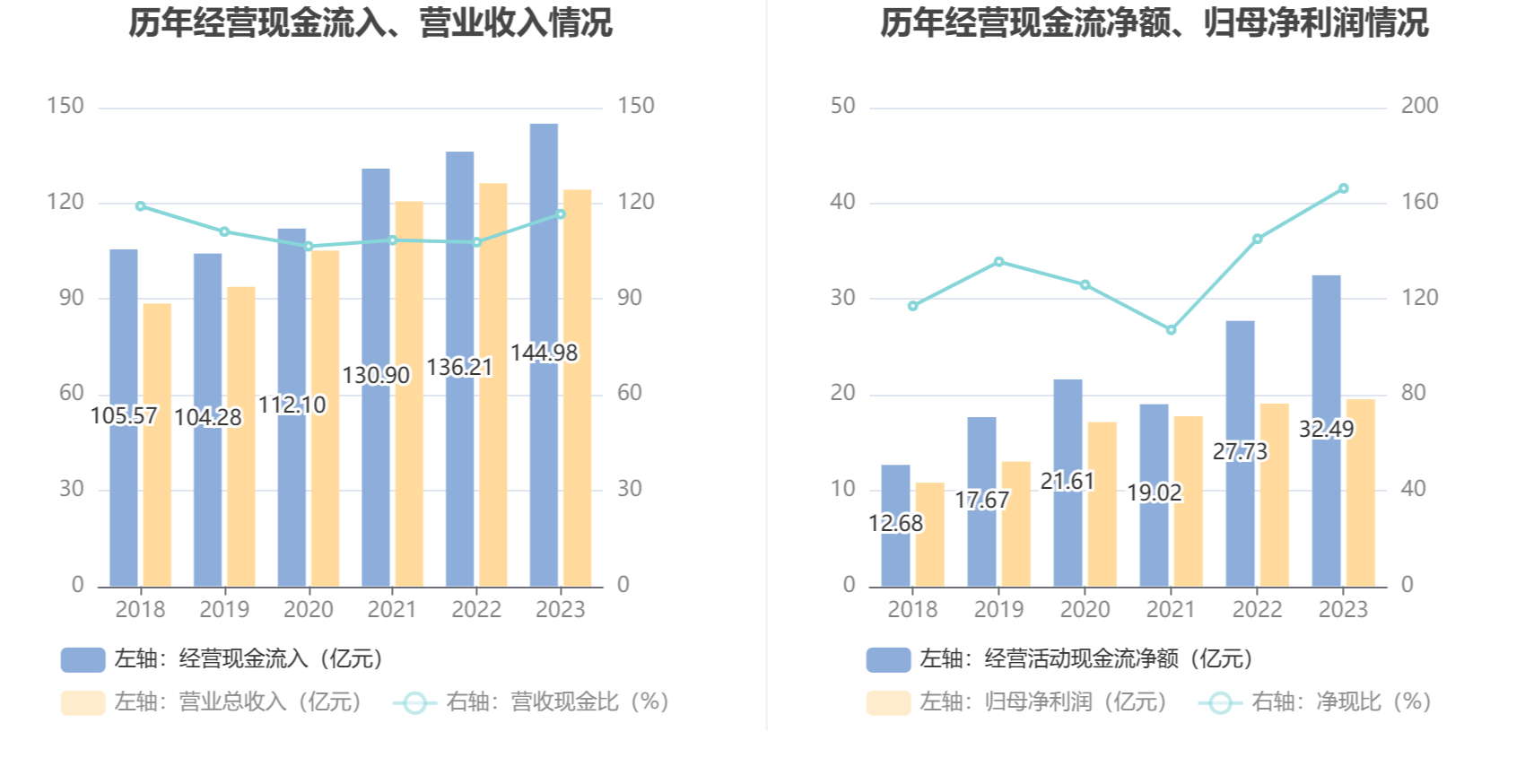 丽珠集团2023年净利润同比增长232拟10派135元