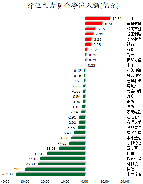 行业主力资金净流入额.png