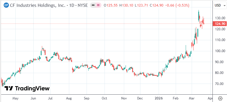 美化肥公司释放天然气成本优势 高管乘势套现获利颇丰