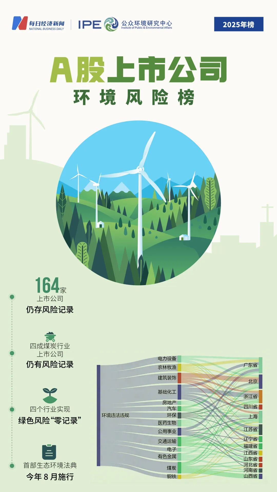160多家上市公司去年环境处罚记录未消除,煤炭行业超四成公司在榜|2025年度A股环境风险榜