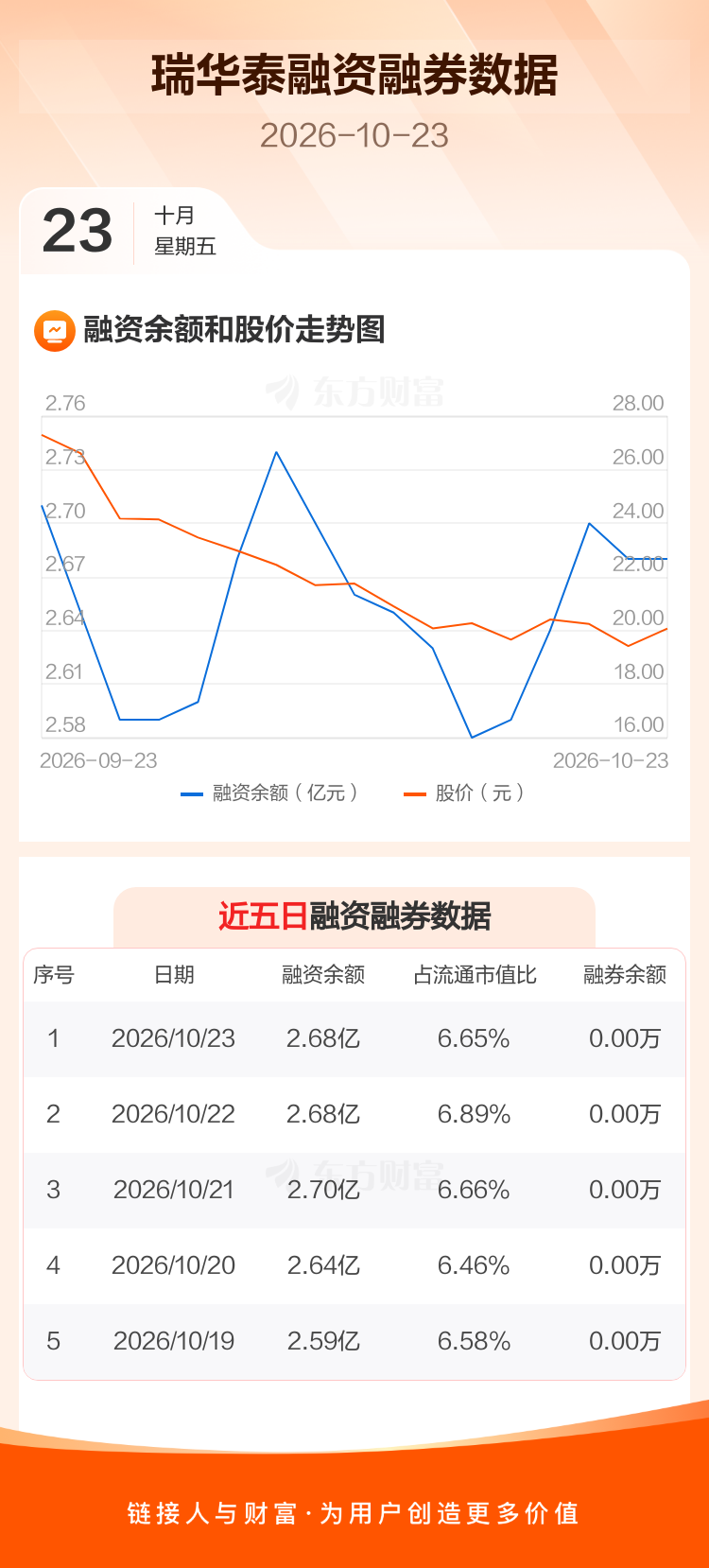 瑞华泰：融资净偿还69.78万元，融资余额2.68亿元 _ 东方财富网