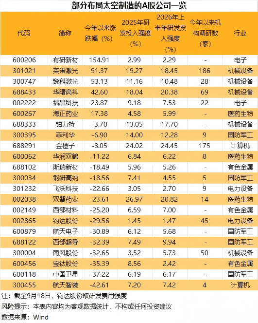 微重力催生大机遇！这些公司抢先布局太空制造 机构密集调研仅4家