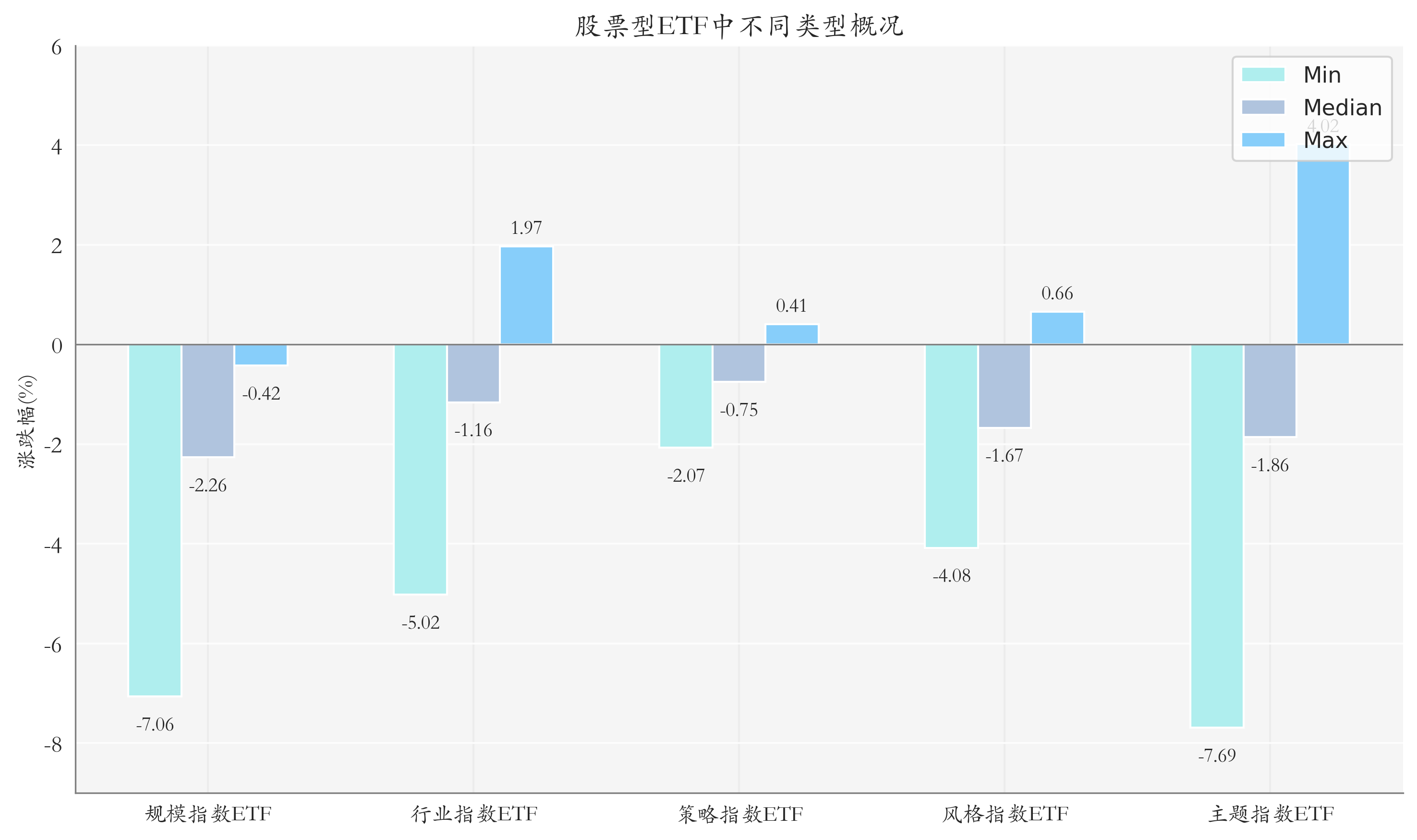 ETF整体表现柱状图