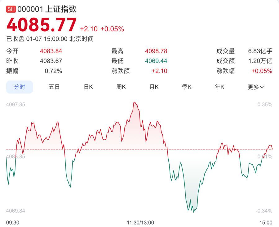 沪指14连阳，创史上最长纪录，A股新开户同比激增30%