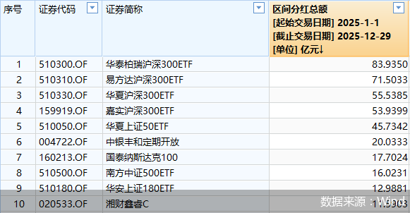 數(shù)據(jù)來源：Wind
