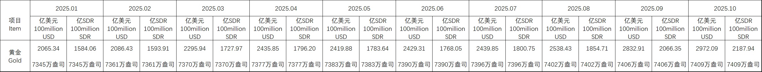 今年1-10月央行黄金储备情况。数据来源:中国人民银行网站