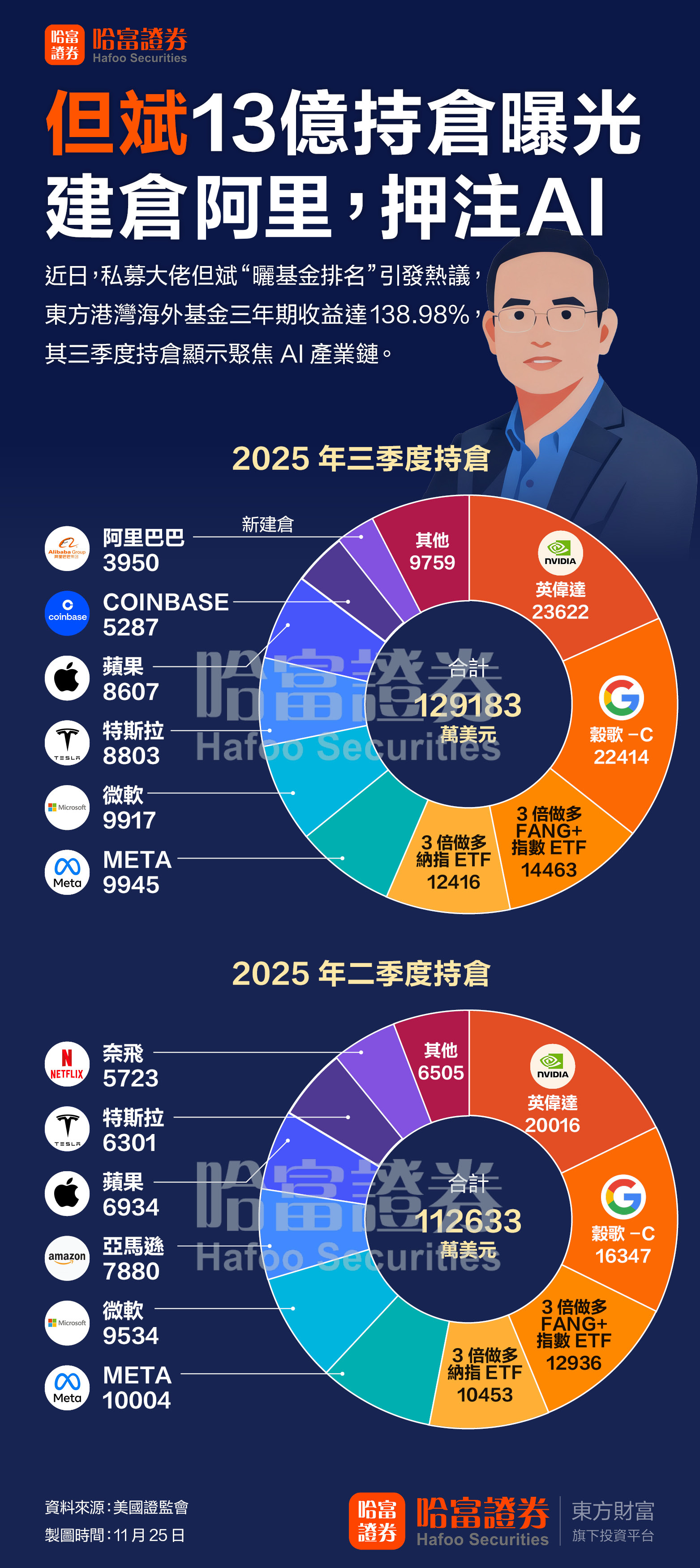 Dan Bin's 9.2 billion yuan holdings revealed! He built a position in Alibaba in the third quarter, betting on AI.