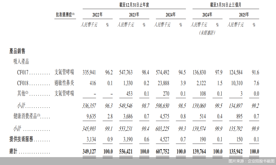 图片来源：企业招股书截图