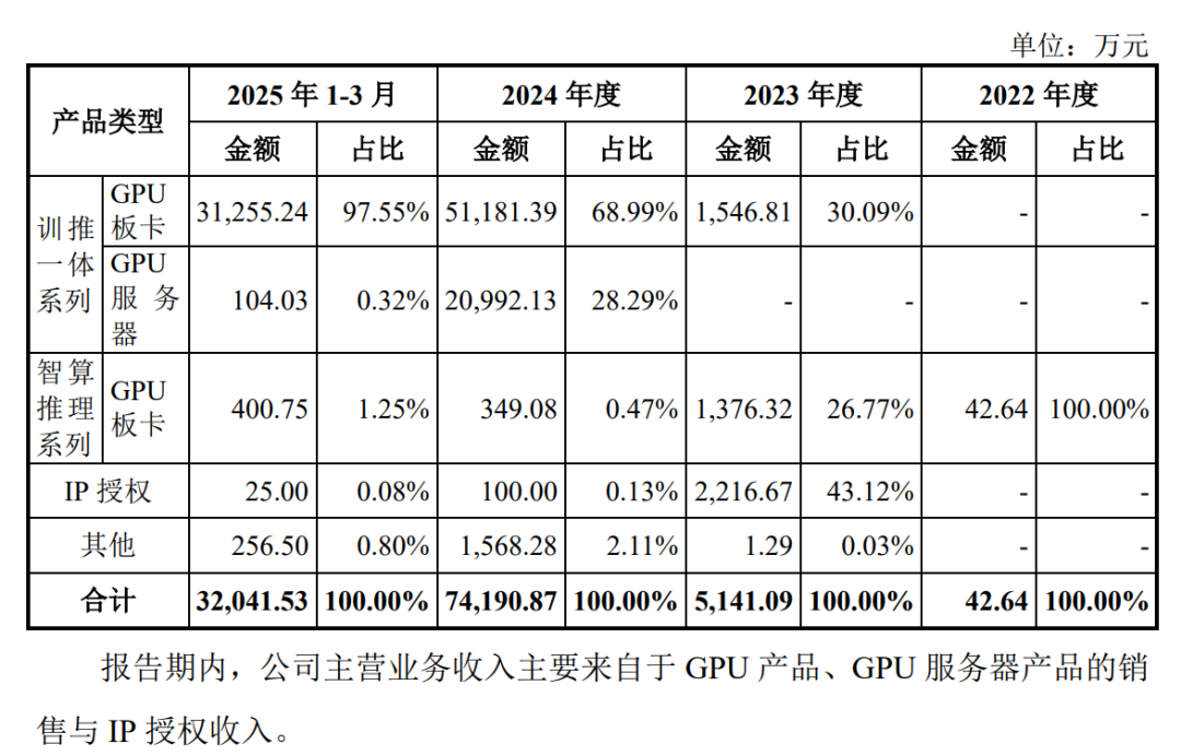沐曦收入构成.png 沐曦收入构成.png
