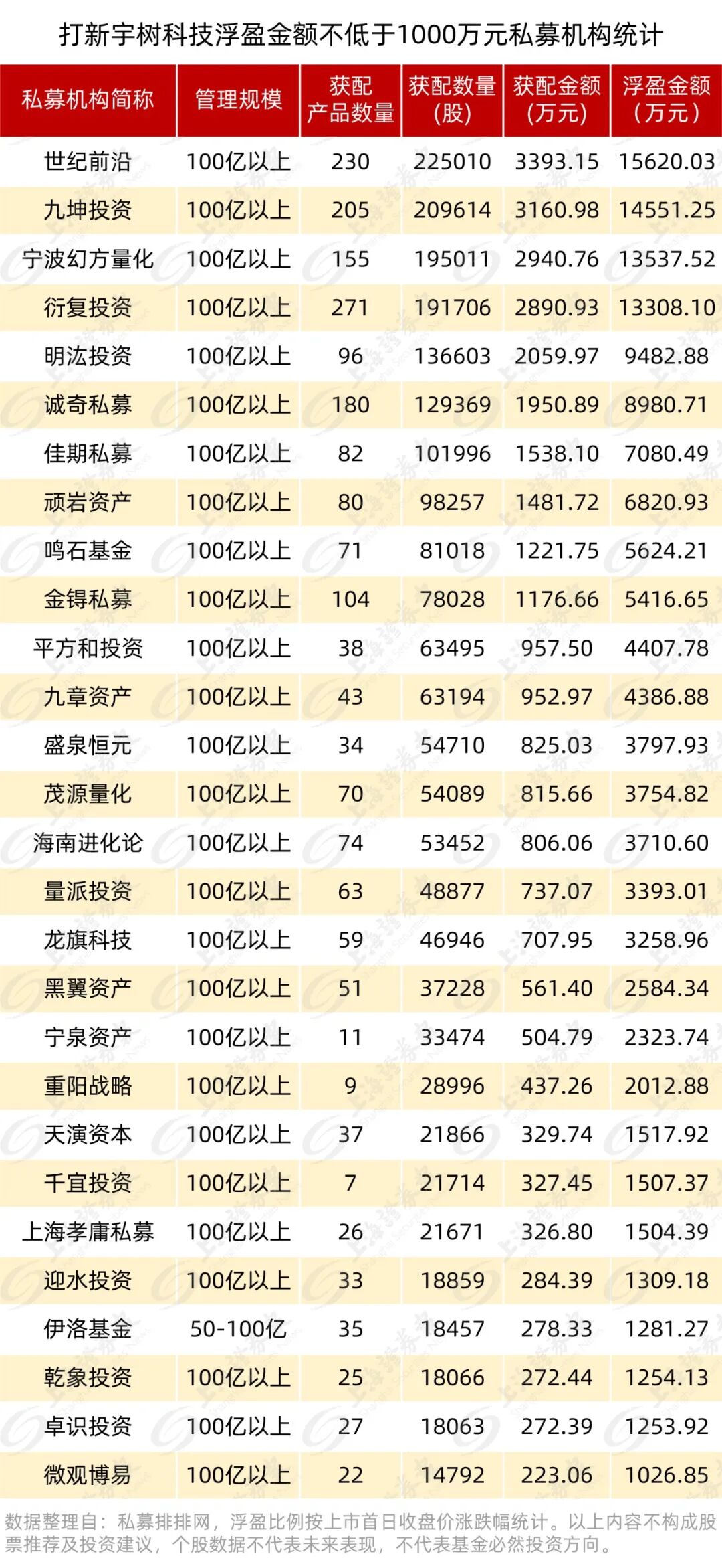 公私募基金“打新”宇树科技，大赚百亿元