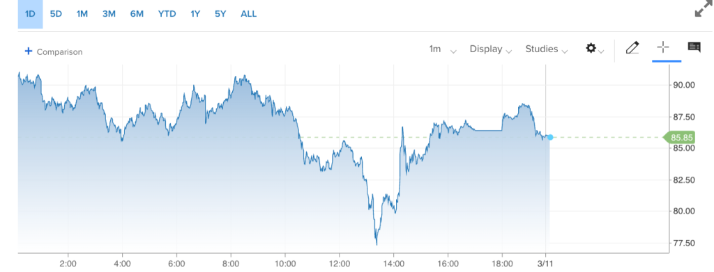 国际油价暴跌近20%后回涨 多方冲突表态扰动市场