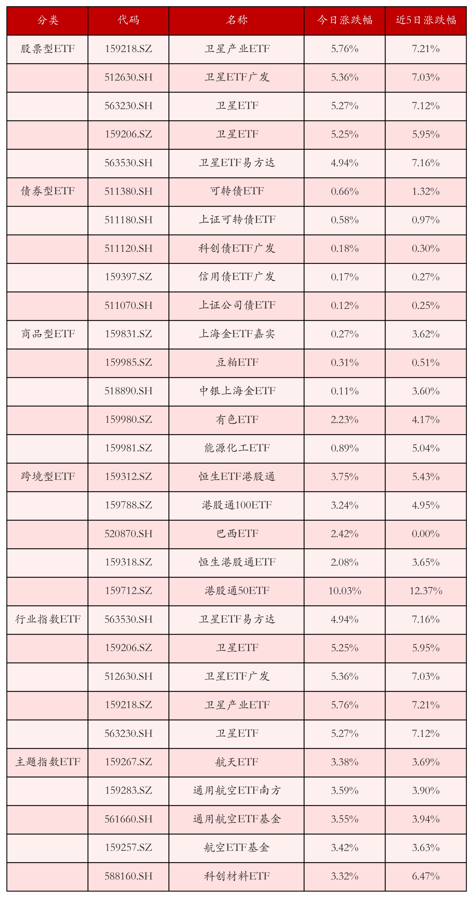 不同類別ETF漲跌幅top5