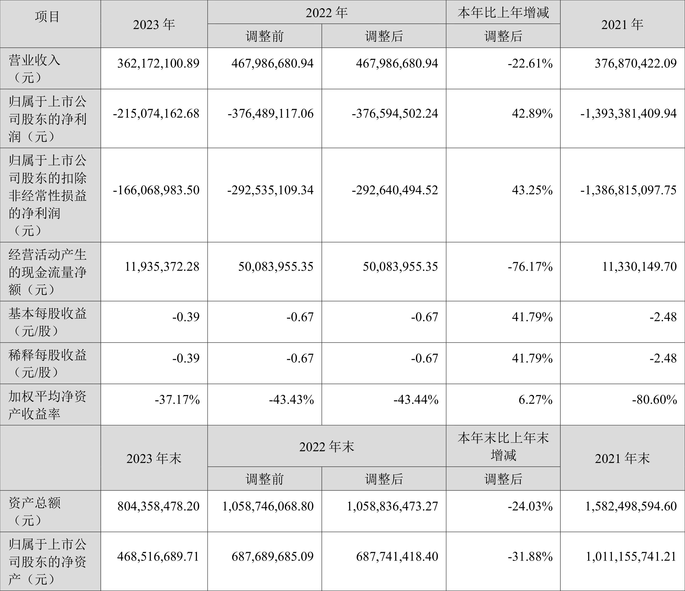 世纪鼎利2023年亏损215亿元