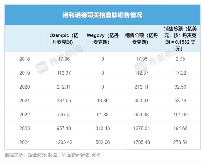 司美格鲁肽跌落神坛 诺和诺德下调业绩预期