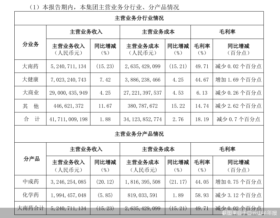 截图来自于白云山半年报