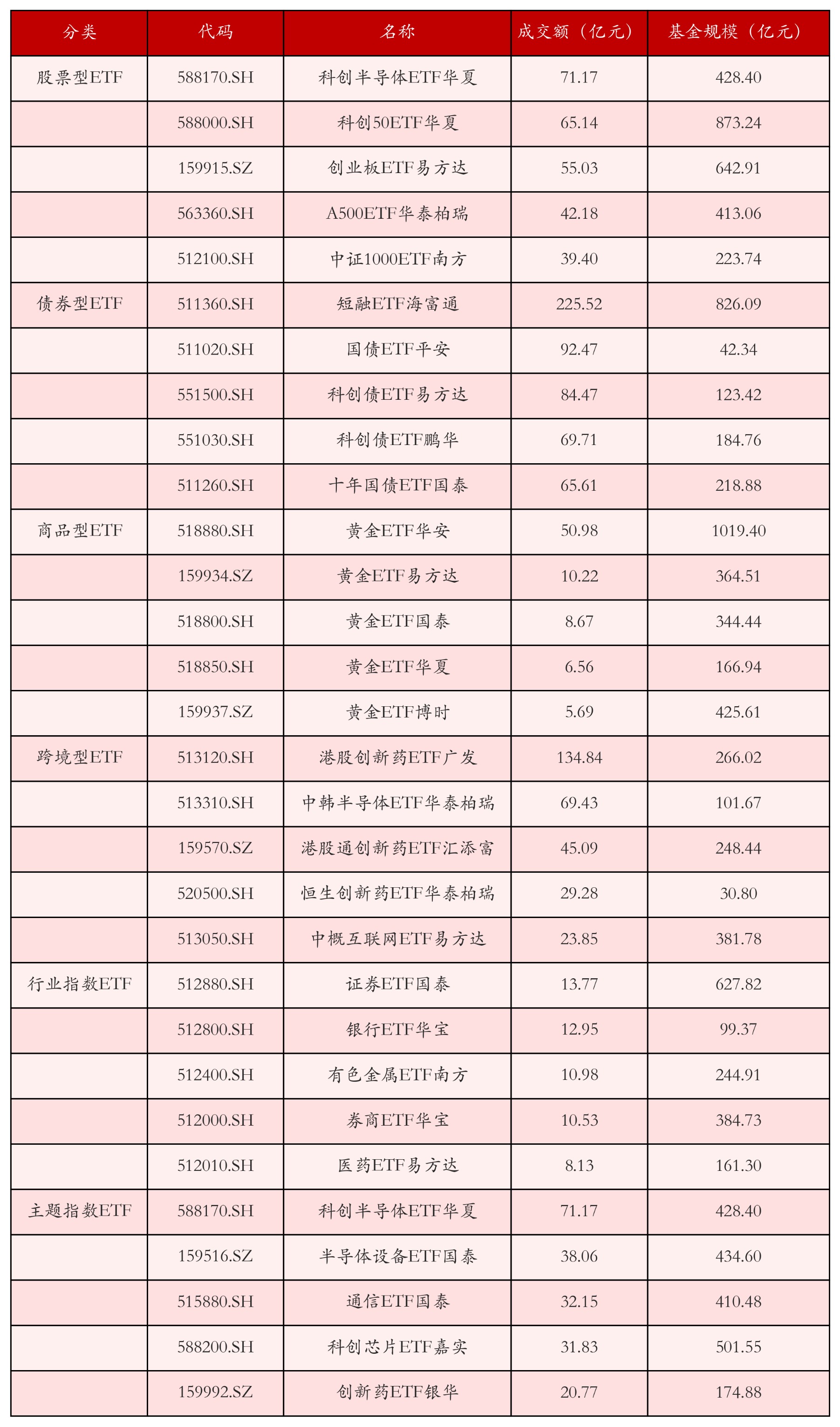 不同类别ETF成交情况