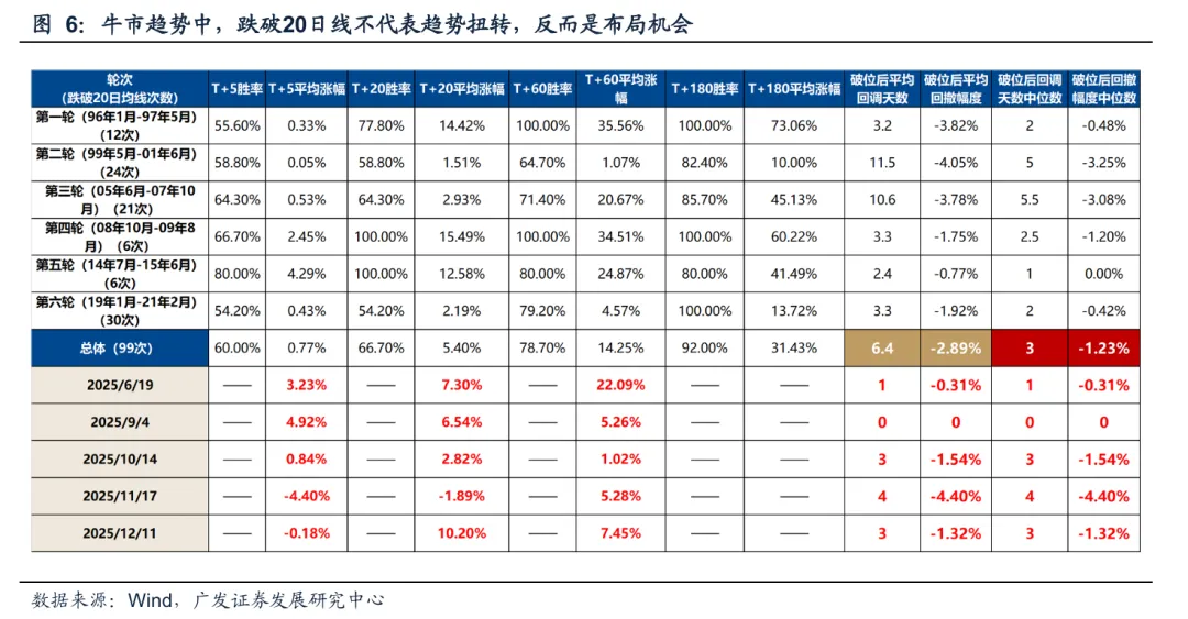 广发策略：重拾信心、重整旗鼓 备战新一轮上涨周期