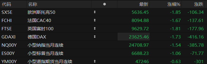 US pre-market: Major stock index futures all fall; Bridgewater significantly reduces its Nvidia stake in Q3.