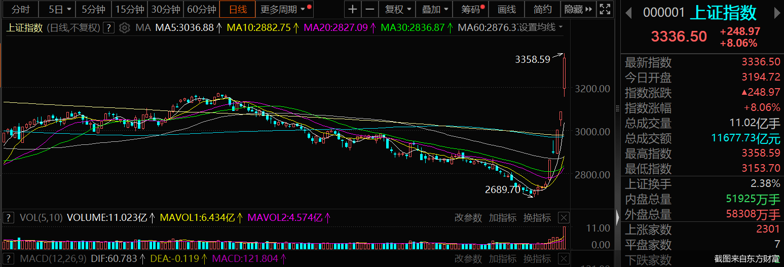截图来自东方财富